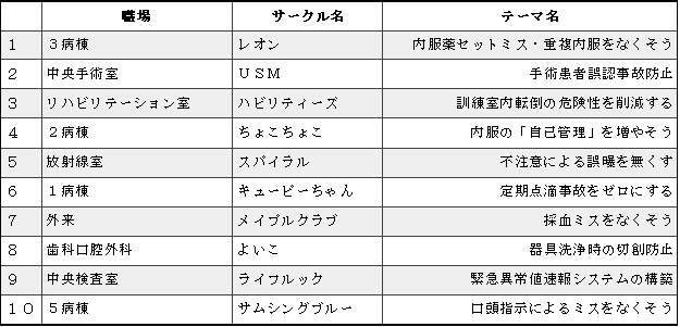 会員の声 第９回ｑｃサークル活動発表大会開催 神鋼加古川病院 去る11月29日 木 に神鋼加古川病院第９回ｑｃサークル大会を開催した 今回は 患者の安全 職員の安全 という 安全 を統一テーマとした 折しも医療安全推進週間 11 25 12 1